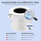 DAYETTE Air Purifiers for Home Large Room Up to 2200ft², H14 Ture Hepa Air - Image 2