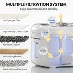 Cat Water Fountain 2.2L with 3 Filters and 1 Mat, Dual Flow Modes Dog Water - Image 5