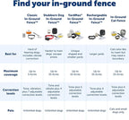 PetSafe Stubborn Dog In-Ground Fence Reciever Collar - Image 5