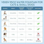 Veken Innovation Award Winner 95oz/2.8L Pet Fountain, Automatic Cat Water - Image 7